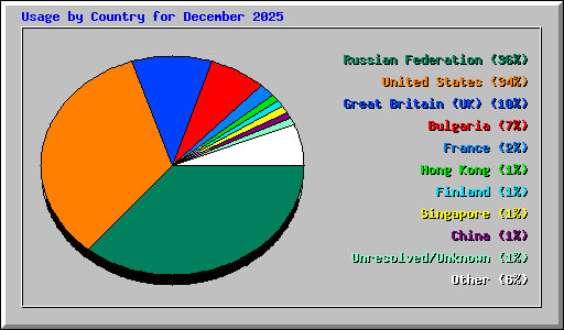 Usage by Country for December 2025
