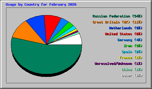 Usage by Country for February 2026