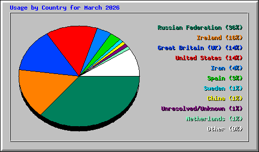 Usage by Country for March 2026