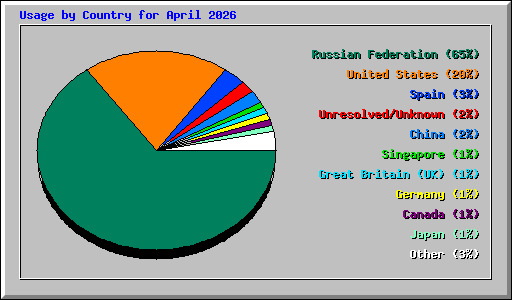 Usage by Country for April 2026