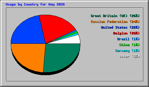 Usage by Country for May 2026