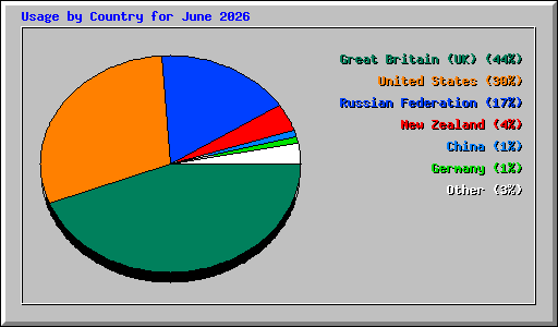 Usage by Country for June 2026