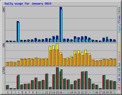 Daily usage for January 2015