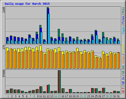 Daily usage for March 2015