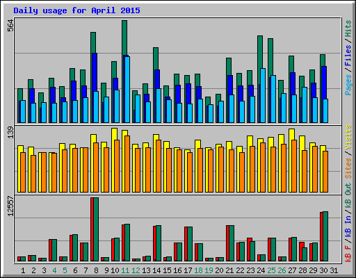 Daily usage for April 2015