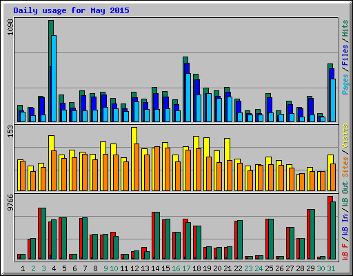 Daily usage for May 2015
