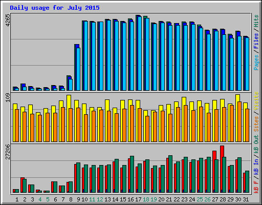 Daily usage for July 2015