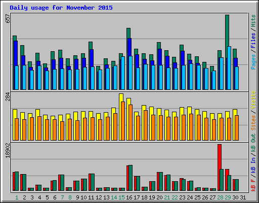 Daily usage for November 2015