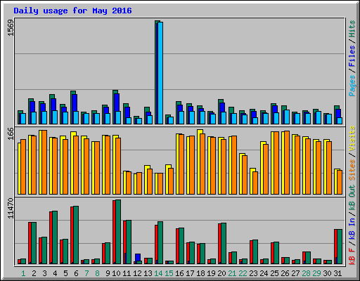 Daily usage for May 2016