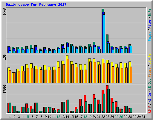 Daily usage for February 2017