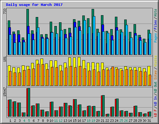 Daily usage for March 2017