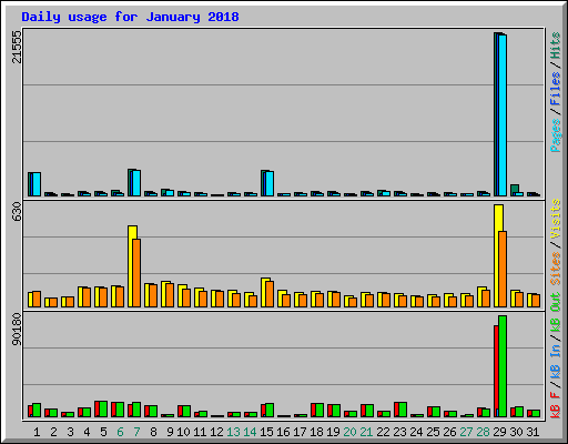 Daily usage for January 2018