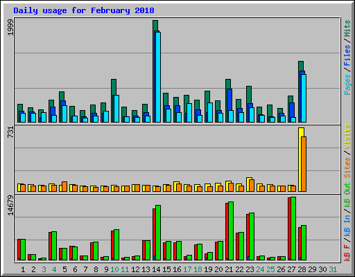 Daily usage for February 2018
