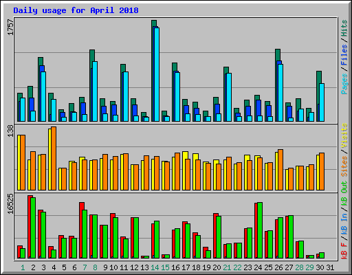Daily usage for April 2018