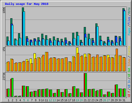 Daily usage for May 2018
