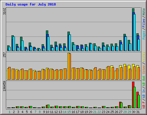 Daily usage for July 2018