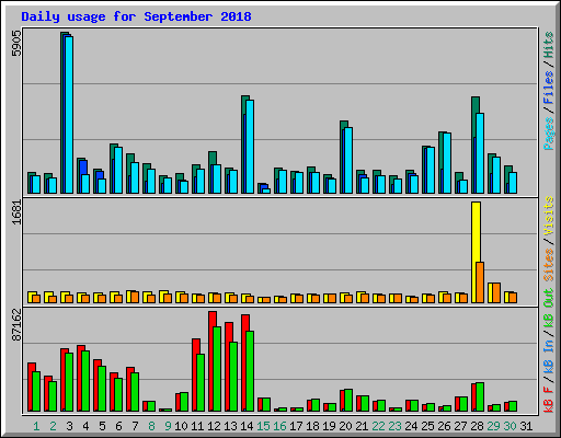 Daily usage for September 2018