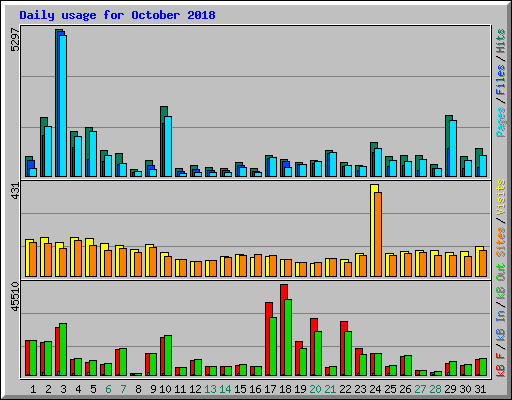 Daily usage for October 2018