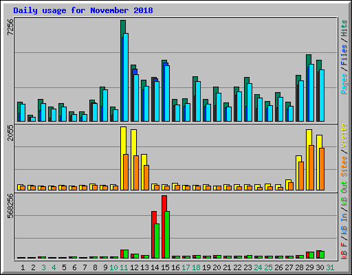 Daily usage for November 2018