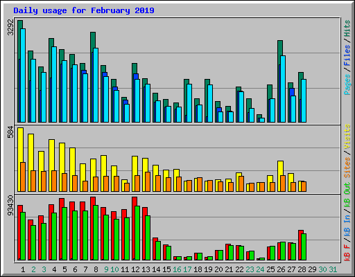 Daily usage for February 2019