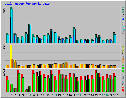 Daily usage for April 2019