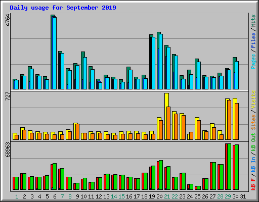 Daily usage for September 2019
