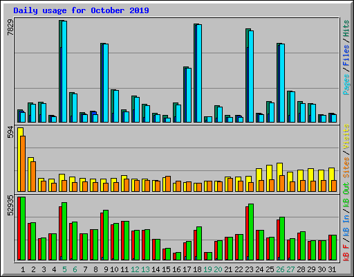 Daily usage for October 2019