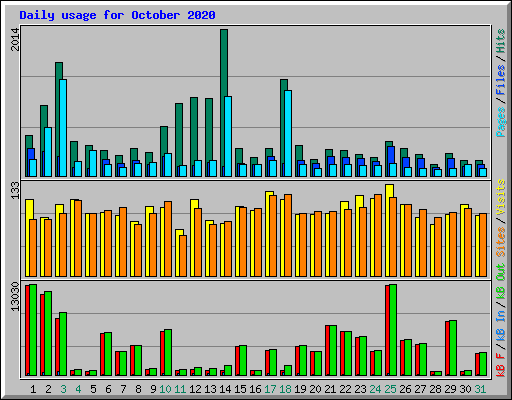 Daily usage for October 2020
