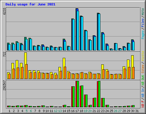 Daily usage for June 2021