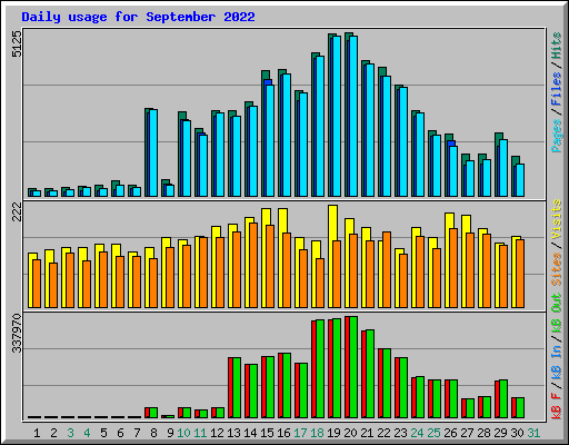 Daily usage for September 2022
