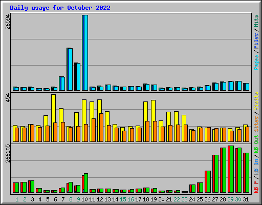 Daily usage for October 2022