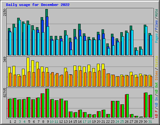 Daily usage for December 2022