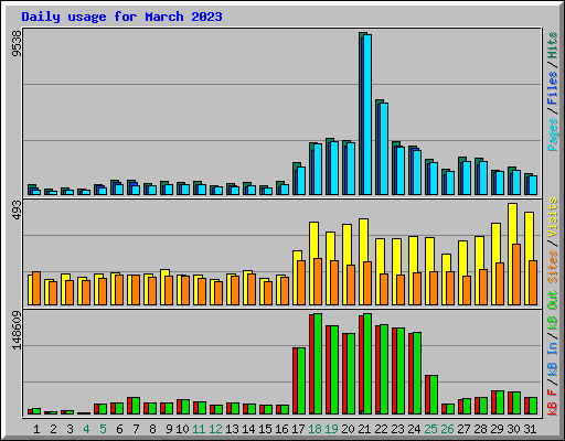 Daily usage for March 2023