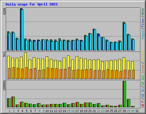 Daily usage for April 2023