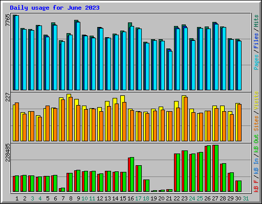 Daily usage for June 2023
