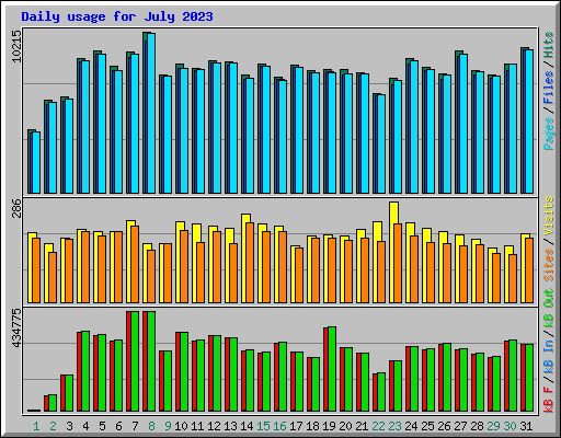 Daily usage for July 2023
