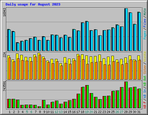 Daily usage for August 2023