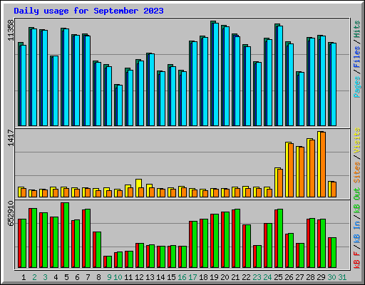 Daily usage for September 2023