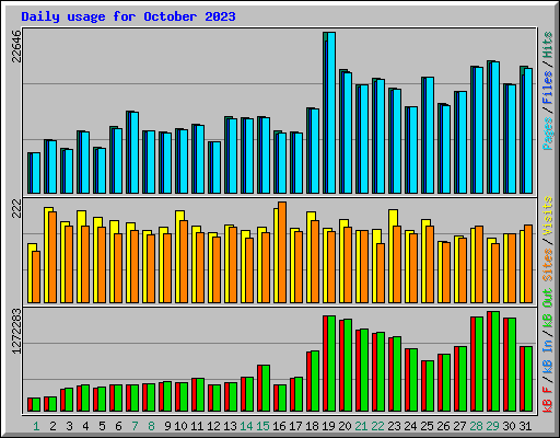 Daily usage for October 2023
