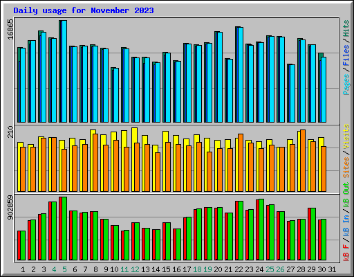 Daily usage for November 2023