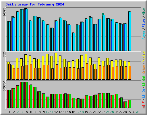 Daily usage for February 2024