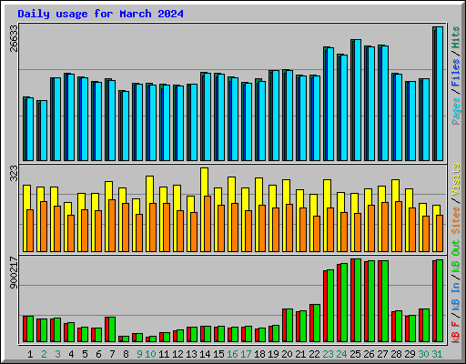 Daily usage for March 2024