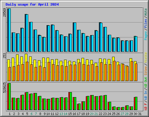 Daily usage for April 2024