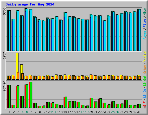 Daily usage for May 2024