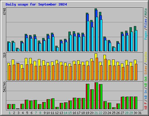 Daily usage for September 2024