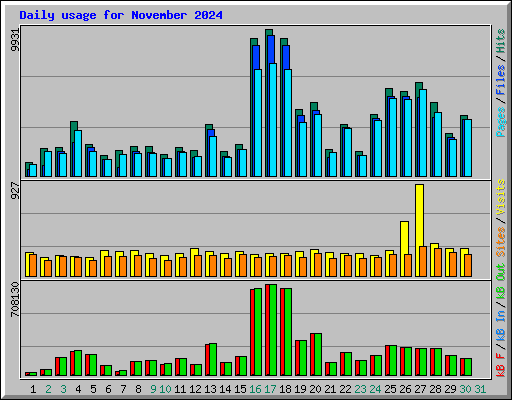 Daily usage for November 2024