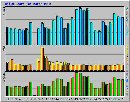 Daily usage for March 2025