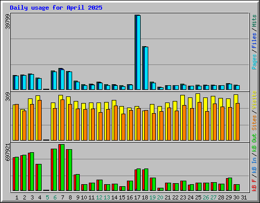 Daily usage for April 2025