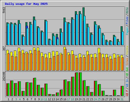 Daily usage for May 2025