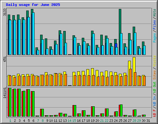 Daily usage for June 2025